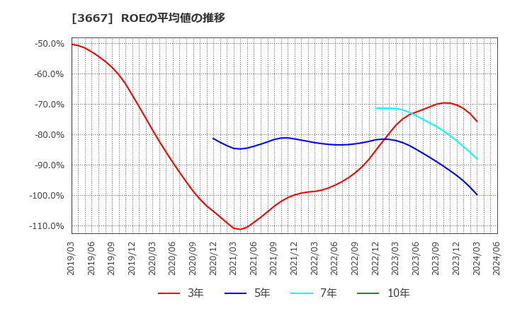 3667 (株)ｅｎｉｓｈ: ROEの平均値の推移