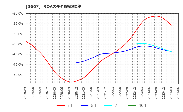 3667 (株)ｅｎｉｓｈ: ROAの平均値の推移