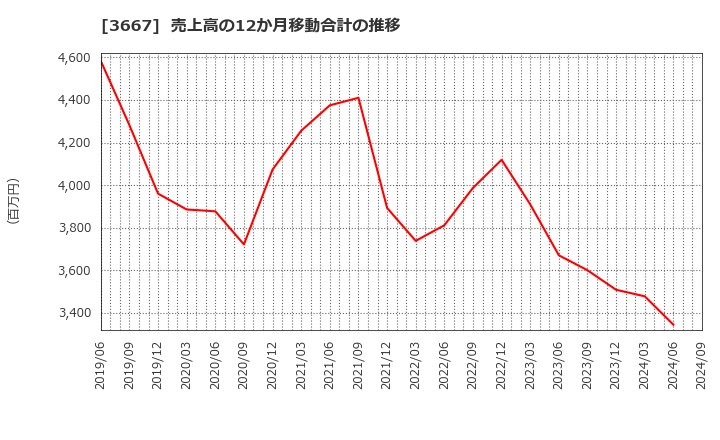 3667 (株)ｅｎｉｓｈ: 売上高の12か月移動合計の推移