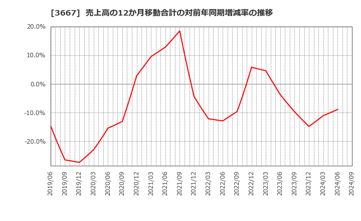 3667 (株)ｅｎｉｓｈ: 売上高の12か月移動合計の対前年同期増減率の推移