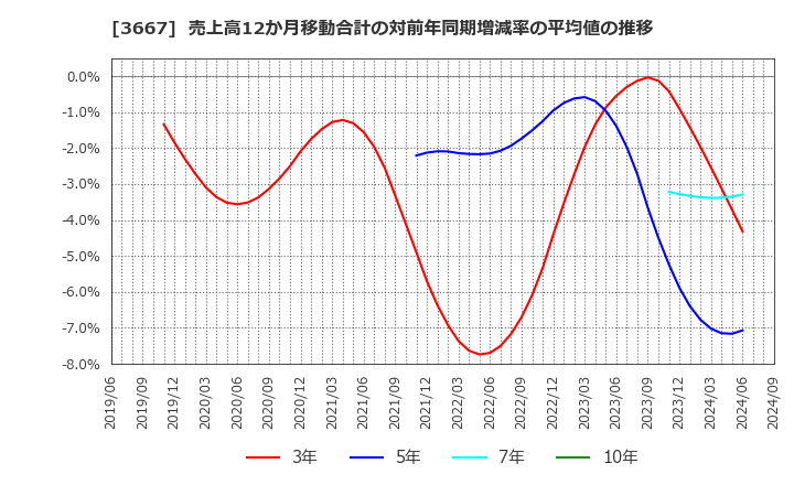 3667 (株)ｅｎｉｓｈ: 売上高12か月移動合計の対前年同期増減率の平均値の推移