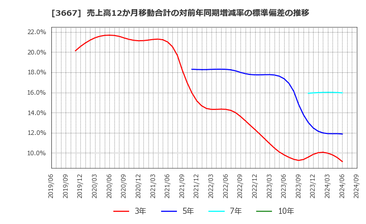 3667 (株)ｅｎｉｓｈ: 売上高12か月移動合計の対前年同期増減率の標準偏差の推移