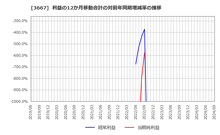 3667 (株)ｅｎｉｓｈ: 利益の12か月移動合計の対前年同期増減率の推移