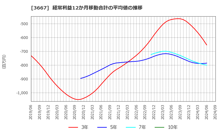 3667 (株)ｅｎｉｓｈ: 経常利益12か月移動合計の平均値の推移