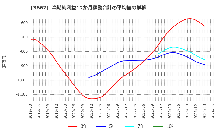 3667 (株)ｅｎｉｓｈ: 当期純利益12か月移動合計の平均値の推移