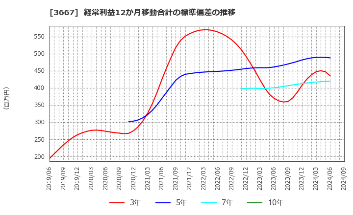 3667 (株)ｅｎｉｓｈ: 経常利益12か月移動合計の標準偏差の推移