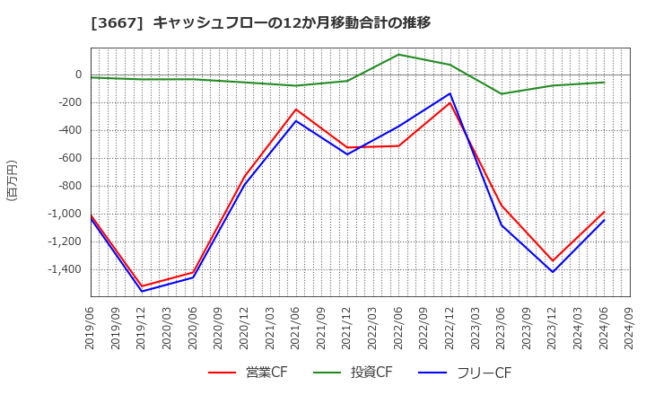 3667 (株)ｅｎｉｓｈ: キャッシュフローの12か月移動合計の推移