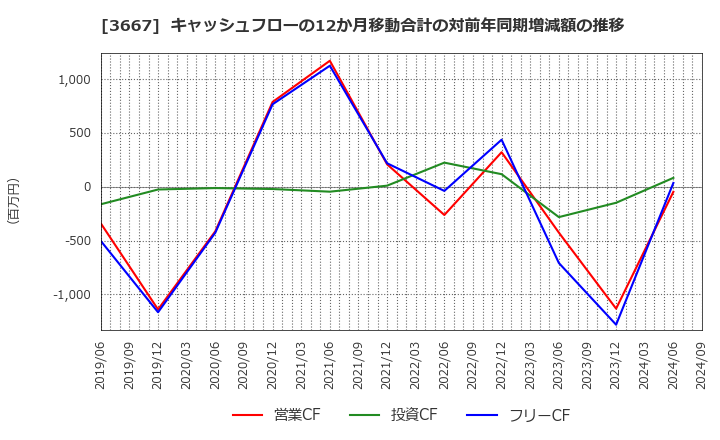 3667 (株)ｅｎｉｓｈ: キャッシュフローの12か月移動合計の対前年同期増減額の推移