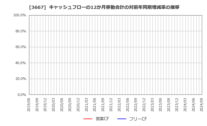 3667 (株)ｅｎｉｓｈ: キャッシュフローの12か月移動合計の対前年同期増減率の推移