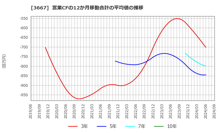 3667 (株)ｅｎｉｓｈ: 営業CFの12か月移動合計の平均値の推移