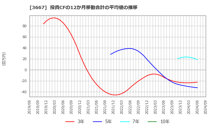 3667 (株)ｅｎｉｓｈ: 投資CFの12か月移動合計の平均値の推移