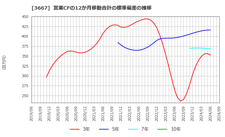 3667 (株)ｅｎｉｓｈ: 営業CFの12か月移動合計の標準偏差の推移