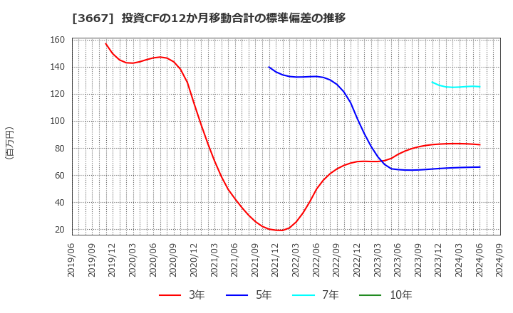 3667 (株)ｅｎｉｓｈ: 投資CFの12か月移動合計の標準偏差の推移