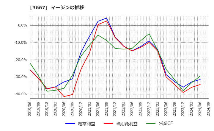 3667 (株)ｅｎｉｓｈ: マージンの推移