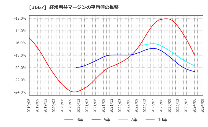 3667 (株)ｅｎｉｓｈ: 経常利益マージンの平均値の推移