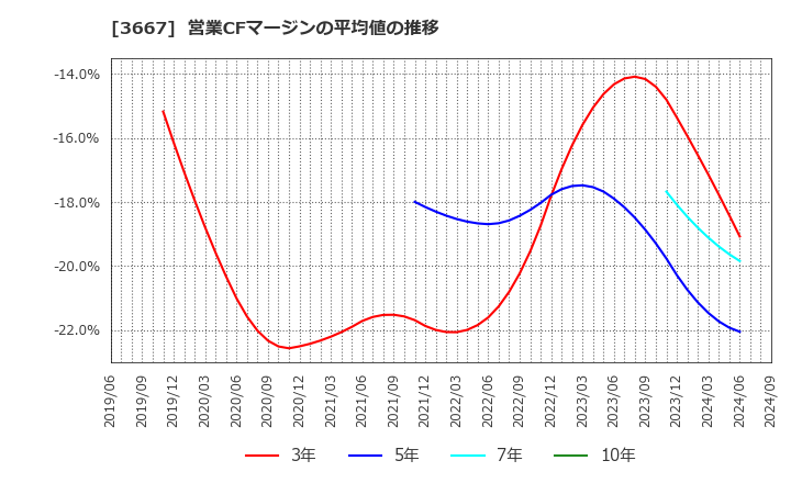 3667 (株)ｅｎｉｓｈ: 営業CFマージンの平均値の推移