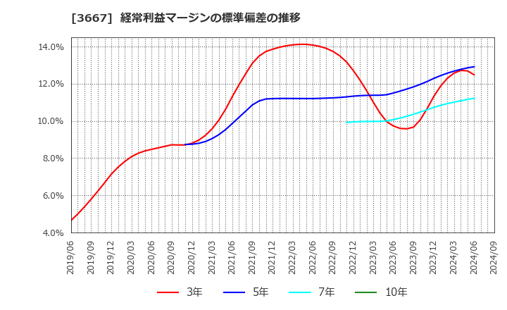 3667 (株)ｅｎｉｓｈ: 経常利益マージンの標準偏差の推移