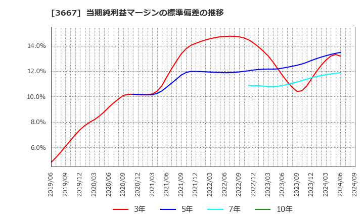 3667 (株)ｅｎｉｓｈ: 当期純利益マージンの標準偏差の推移