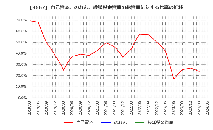 3667 (株)ｅｎｉｓｈ: 自己資本、のれん、繰延税金資産の総資産に対する比率の推移