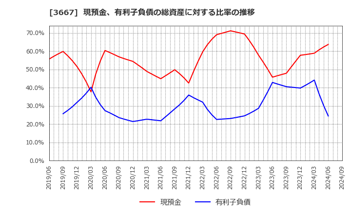 3667 (株)ｅｎｉｓｈ: 現預金、有利子負債の総資産に対する比率の推移