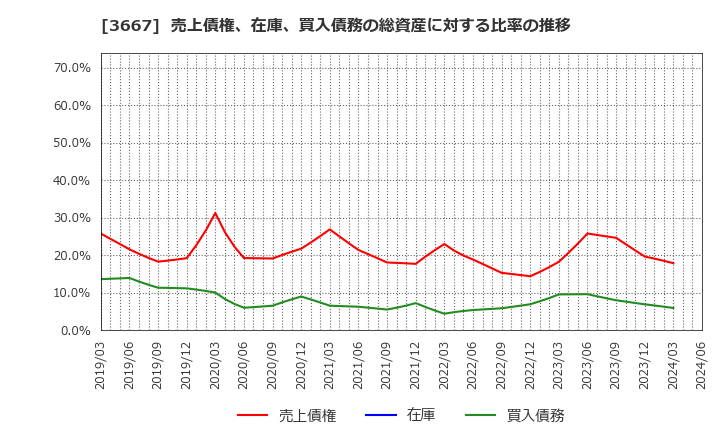 3667 (株)ｅｎｉｓｈ: 売上債権、在庫、買入債務の総資産に対する比率の推移