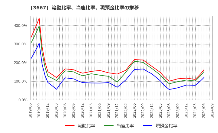 3667 (株)ｅｎｉｓｈ: 流動比率、当座比率、現預金比率の推移