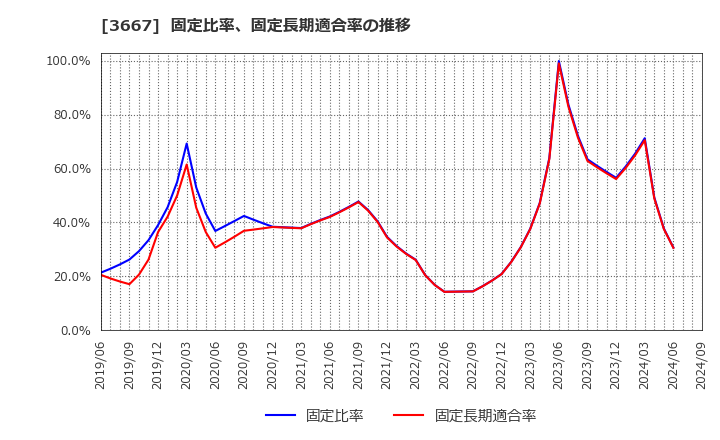 3667 (株)ｅｎｉｓｈ: 固定比率、固定長期適合率の推移