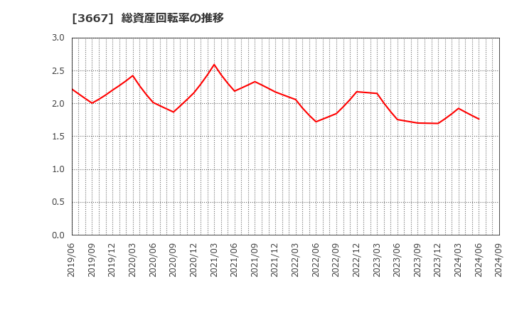 3667 (株)ｅｎｉｓｈ: 総資産回転率の推移