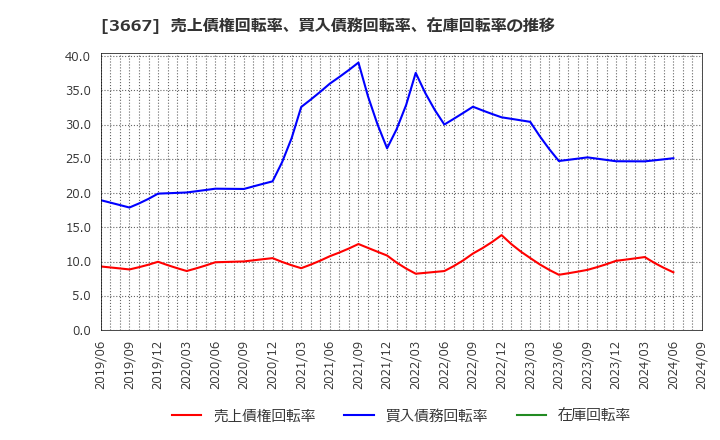 3667 (株)ｅｎｉｓｈ: 売上債権回転率、買入債務回転率、在庫回転率の推移