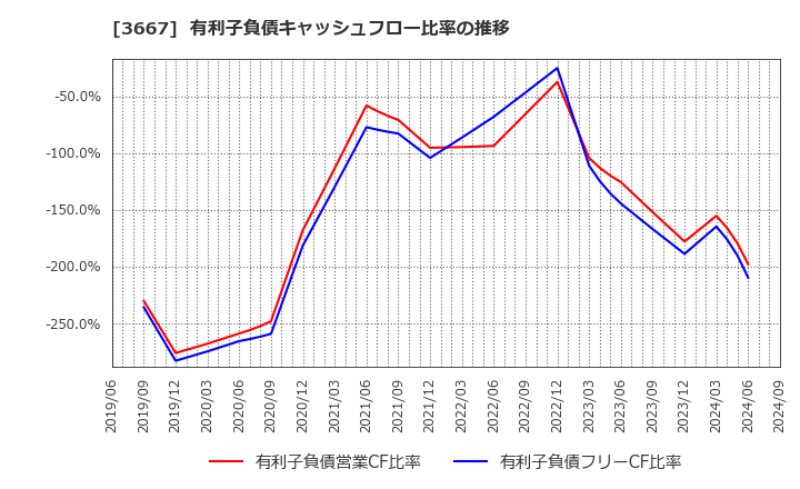 3667 (株)ｅｎｉｓｈ: 有利子負債キャッシュフロー比率の推移