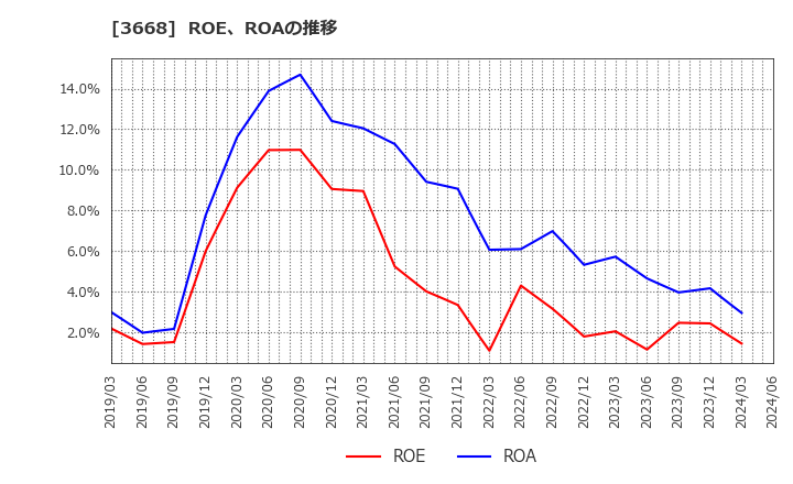 3668 (株)コロプラ: ROE、ROAの推移