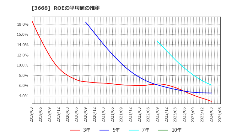 3668 (株)コロプラ: ROEの平均値の推移