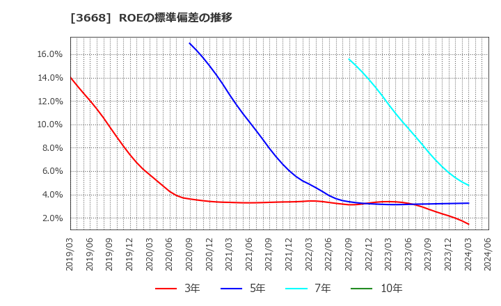 3668 (株)コロプラ: ROEの標準偏差の推移