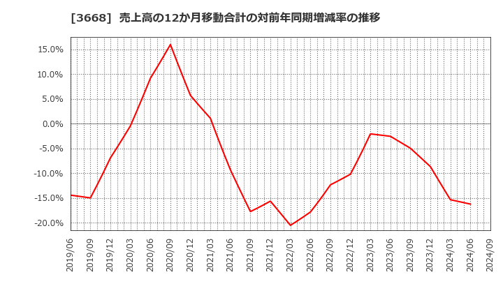 3668 (株)コロプラ: 売上高の12か月移動合計の対前年同期増減率の推移