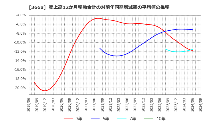 3668 (株)コロプラ: 売上高12か月移動合計の対前年同期増減率の平均値の推移