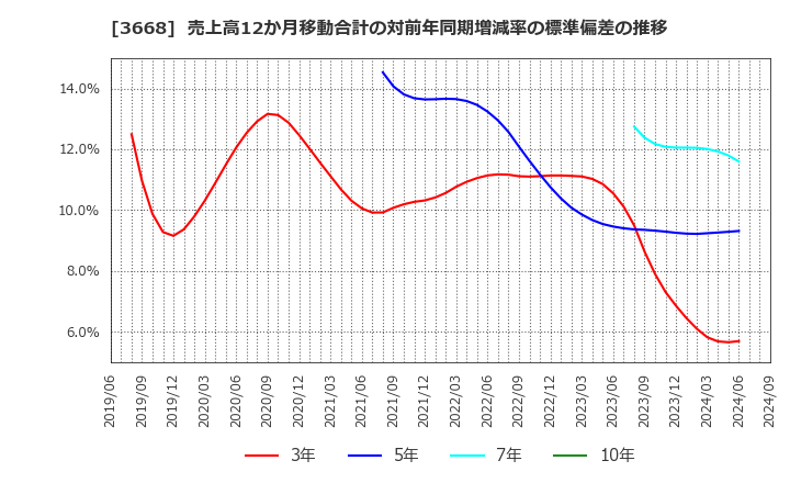 3668 (株)コロプラ: 売上高12か月移動合計の対前年同期増減率の標準偏差の推移