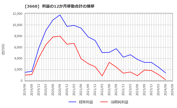 3668 (株)コロプラ: 利益の12か月移動合計の推移