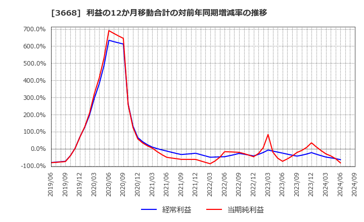 3668 (株)コロプラ: 利益の12か月移動合計の対前年同期増減率の推移