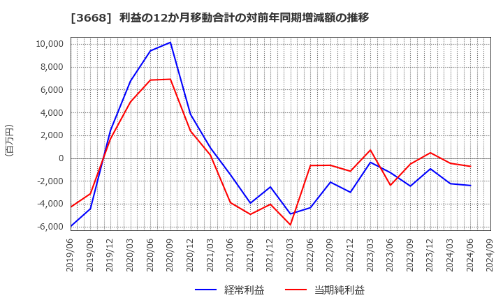 3668 (株)コロプラ: 利益の12か月移動合計の対前年同期増減額の推移