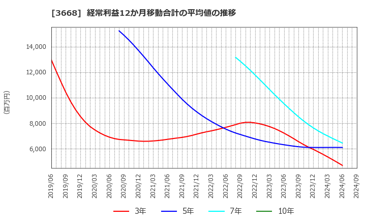 3668 (株)コロプラ: 経常利益12か月移動合計の平均値の推移