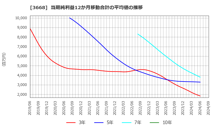 3668 (株)コロプラ: 当期純利益12か月移動合計の平均値の推移