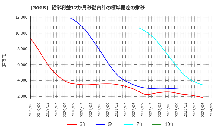 3668 (株)コロプラ: 経常利益12か月移動合計の標準偏差の推移