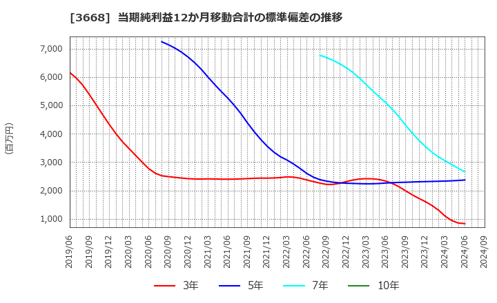 3668 (株)コロプラ: 当期純利益12か月移動合計の標準偏差の推移