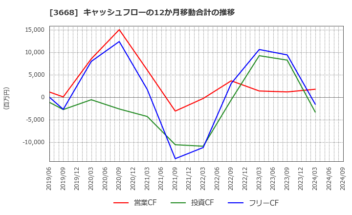 3668 (株)コロプラ: キャッシュフローの12か月移動合計の推移