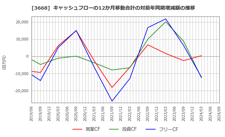 3668 (株)コロプラ: キャッシュフローの12か月移動合計の対前年同期増減額の推移