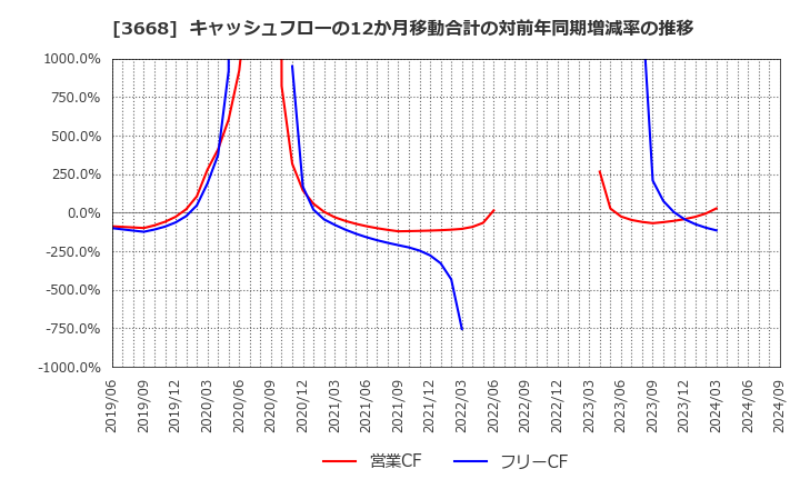 3668 (株)コロプラ: キャッシュフローの12か月移動合計の対前年同期増減率の推移