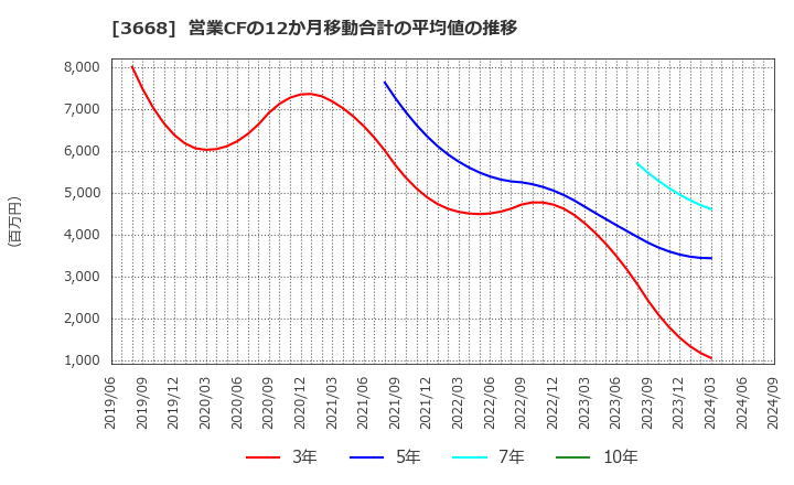 3668 (株)コロプラ: 営業CFの12か月移動合計の平均値の推移