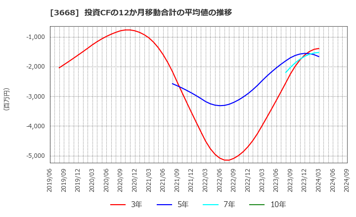 3668 (株)コロプラ: 投資CFの12か月移動合計の平均値の推移