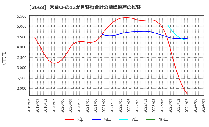 3668 (株)コロプラ: 営業CFの12か月移動合計の標準偏差の推移