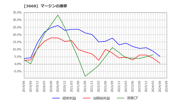 3668 (株)コロプラ: マージンの推移